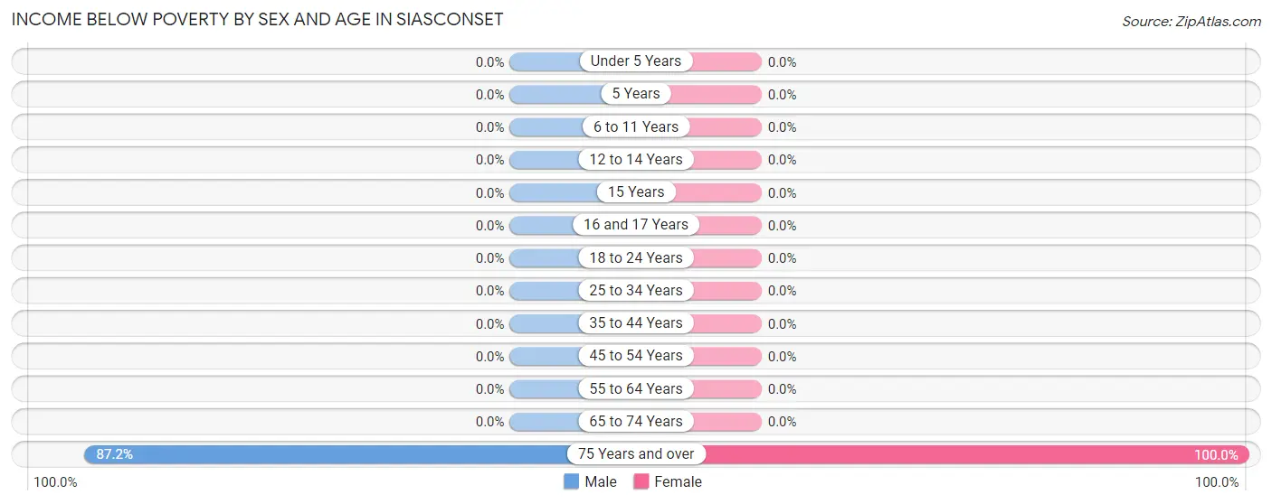 Income Below Poverty by Sex and Age in Siasconset