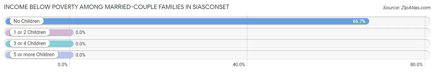 Income Below Poverty Among Married-Couple Families in Siasconset