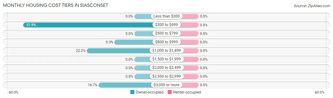 Monthly Housing Cost Tiers in Siasconset