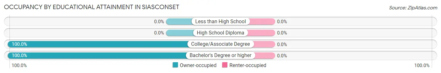 Occupancy by Educational Attainment in Siasconset