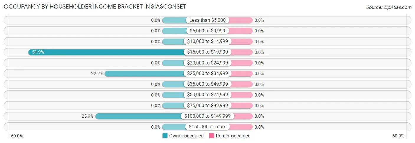 Occupancy by Householder Income Bracket in Siasconset