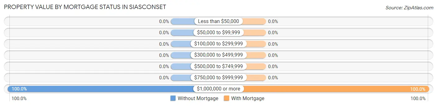 Property Value by Mortgage Status in Siasconset