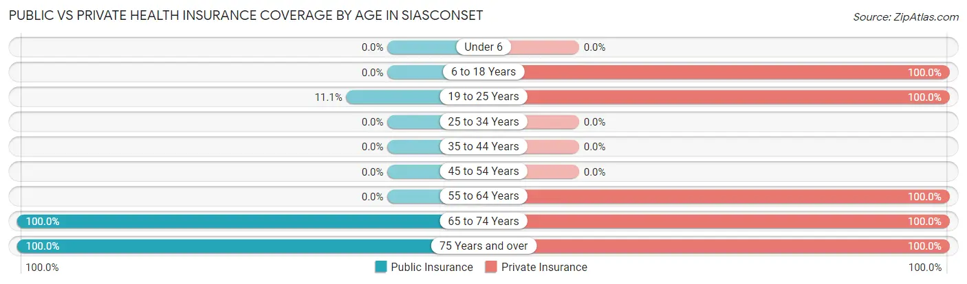 Public vs Private Health Insurance Coverage by Age in Siasconset