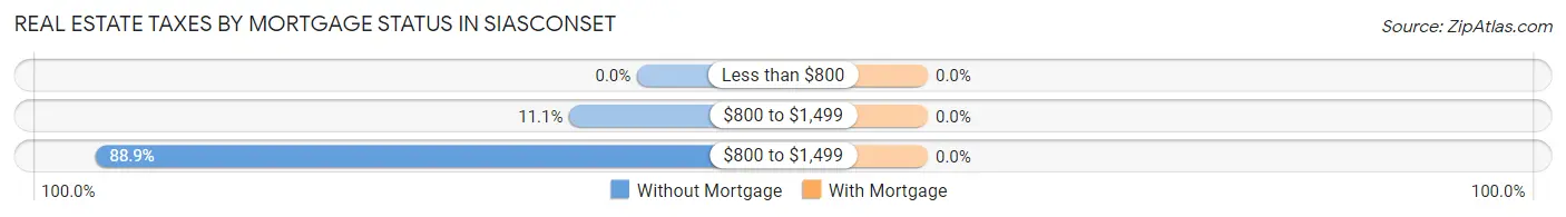 Real Estate Taxes by Mortgage Status in Siasconset