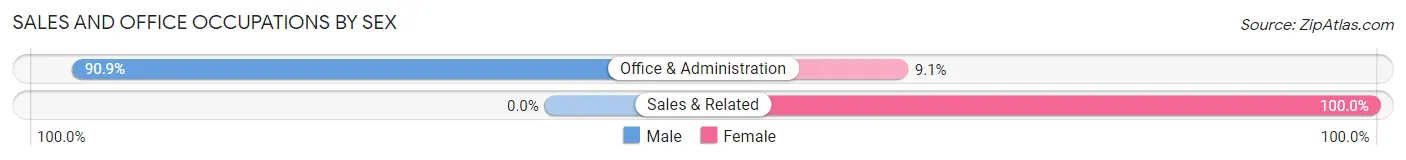 Sales and Office Occupations by Sex in Siasconset