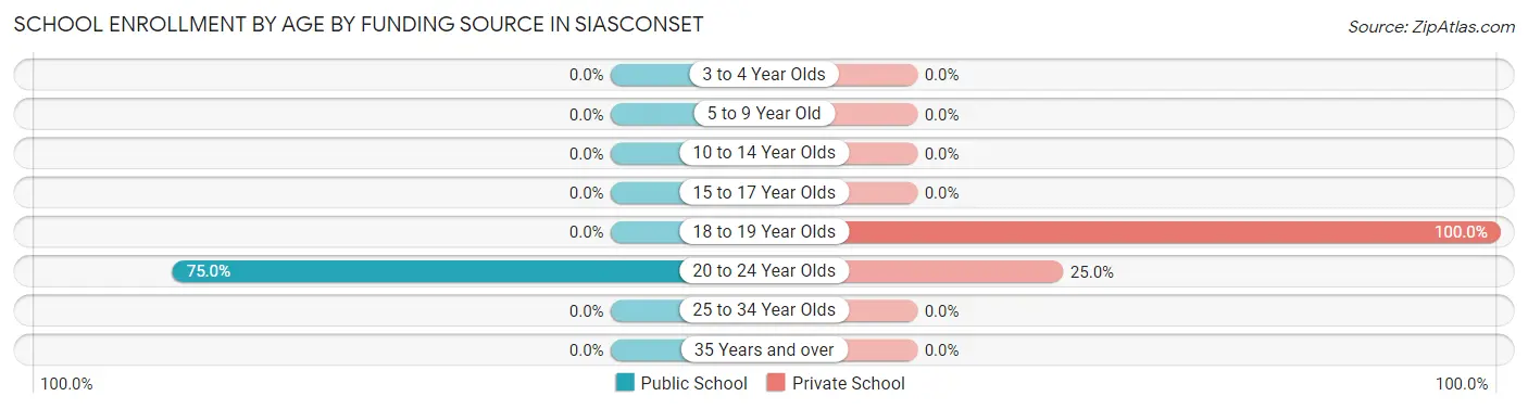School Enrollment by Age by Funding Source in Siasconset