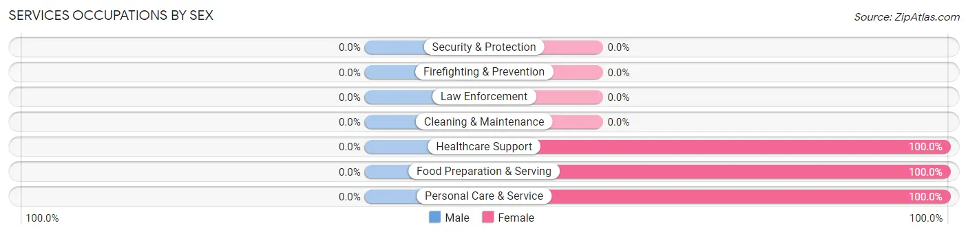 Services Occupations by Sex in Siasconset