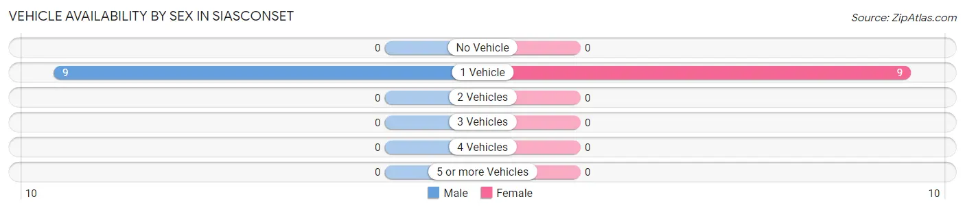 Vehicle Availability by Sex in Siasconset