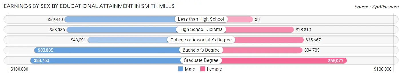 Earnings by Sex by Educational Attainment in Smith Mills