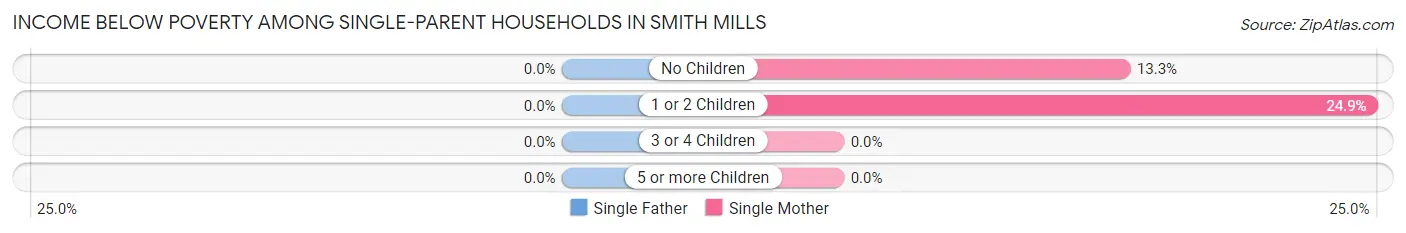 Income Below Poverty Among Single-Parent Households in Smith Mills