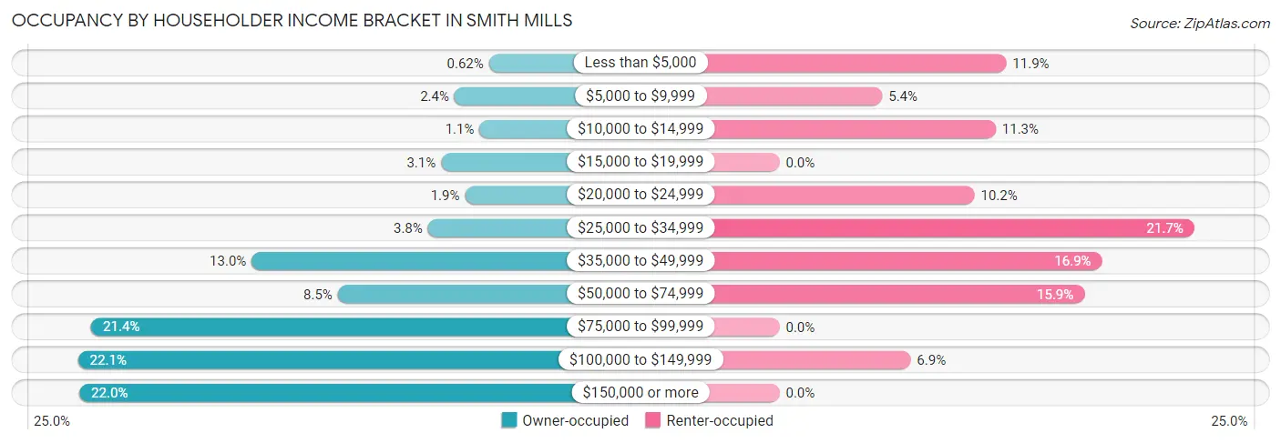 Occupancy by Householder Income Bracket in Smith Mills
