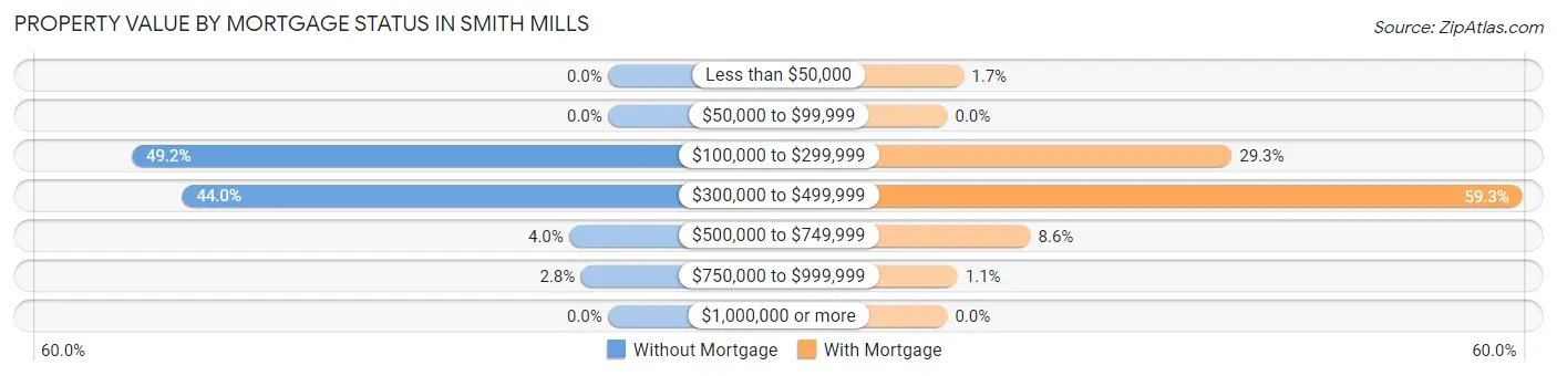 Property Value by Mortgage Status in Smith Mills