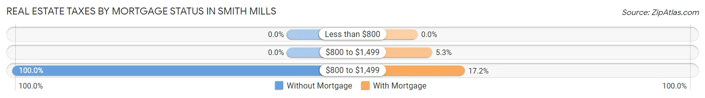 Real Estate Taxes by Mortgage Status in Smith Mills