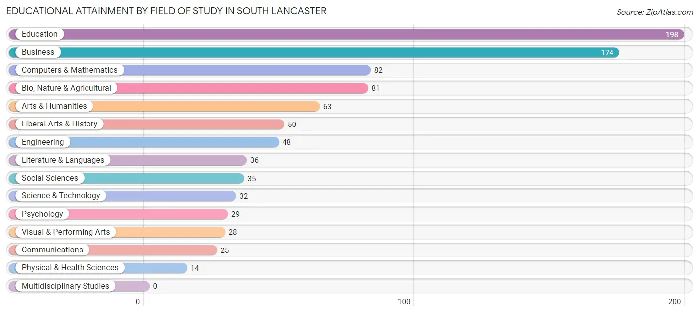 Educational Attainment by Field of Study in South Lancaster
