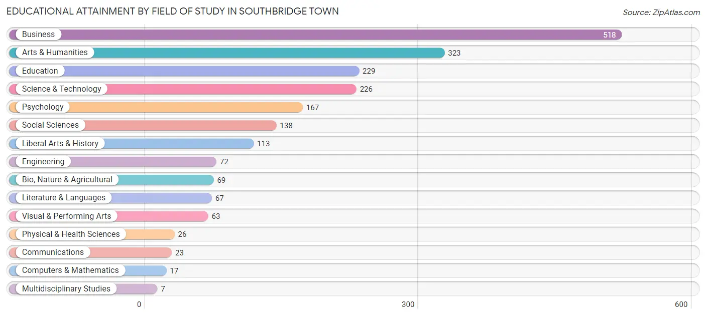 Educational Attainment by Field of Study in Southbridge Town