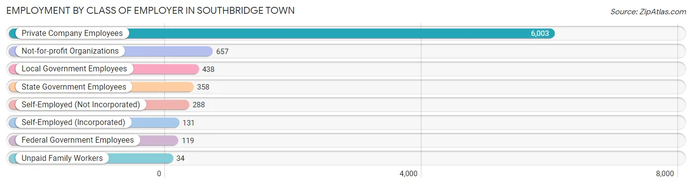 Employment by Class of Employer in Southbridge Town