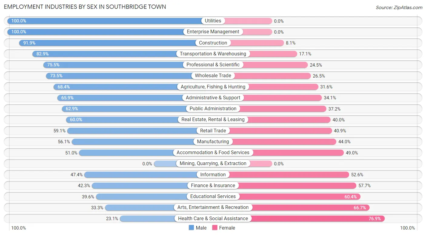 Employment Industries by Sex in Southbridge Town