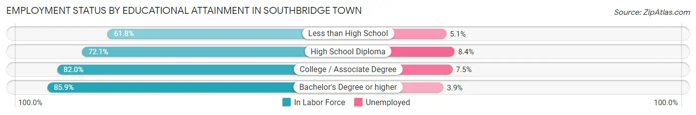 Employment Status by Educational Attainment in Southbridge Town