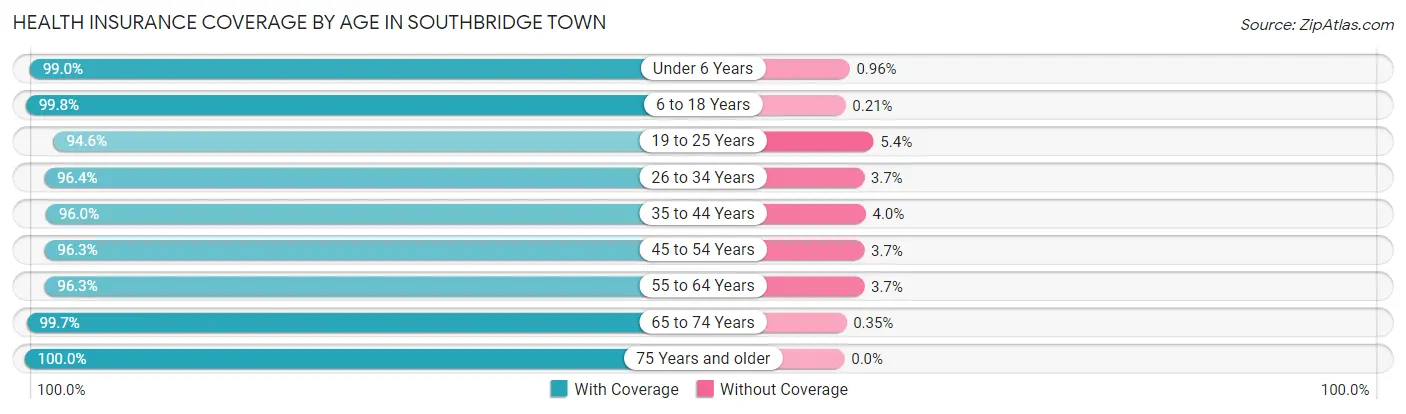 Health Insurance Coverage by Age in Southbridge Town