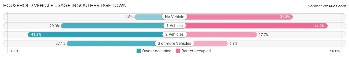 Household Vehicle Usage in Southbridge Town
