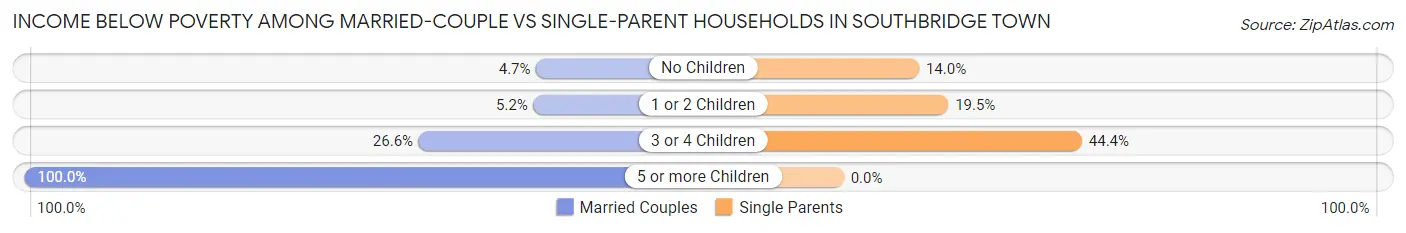 Income Below Poverty Among Married-Couple vs Single-Parent Households in Southbridge Town