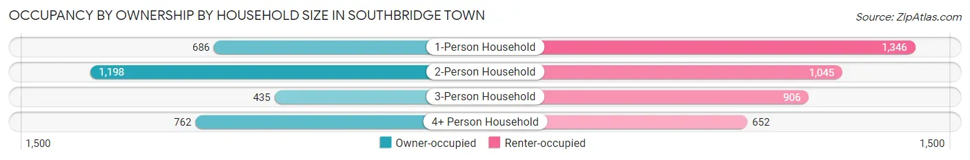 Occupancy by Ownership by Household Size in Southbridge Town