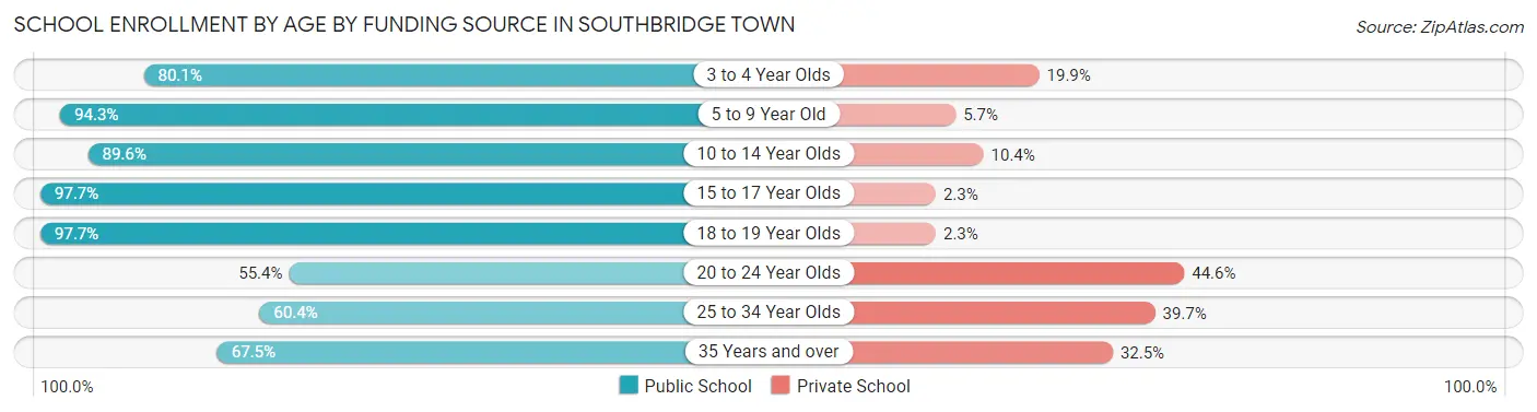 School Enrollment by Age by Funding Source in Southbridge Town