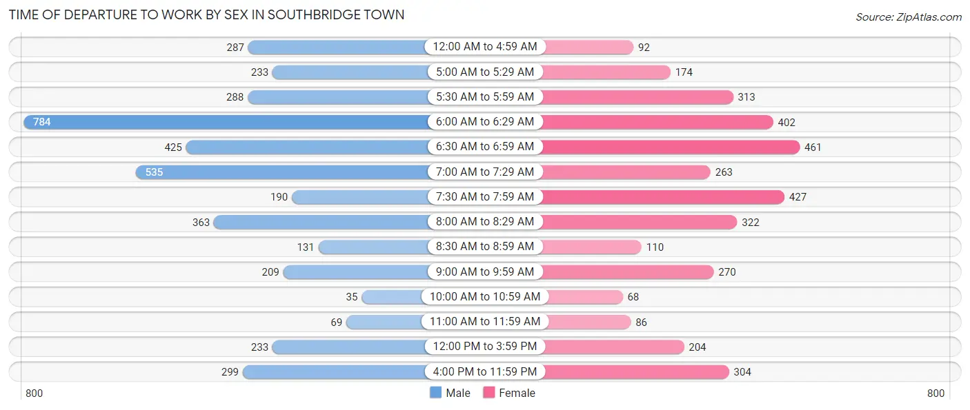 Time of Departure to Work by Sex in Southbridge Town