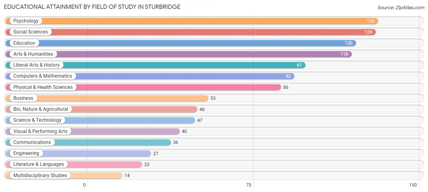 Educational Attainment by Field of Study in Sturbridge