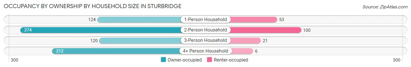 Occupancy by Ownership by Household Size in Sturbridge