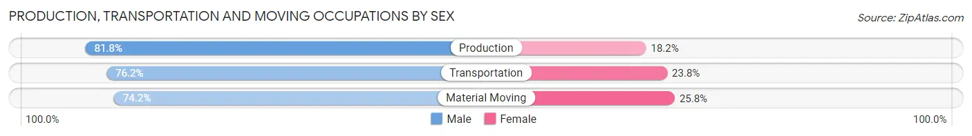 Production, Transportation and Moving Occupations by Sex in Taunton