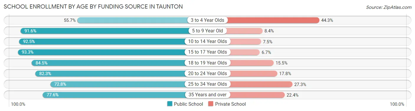 School Enrollment by Age by Funding Source in Taunton