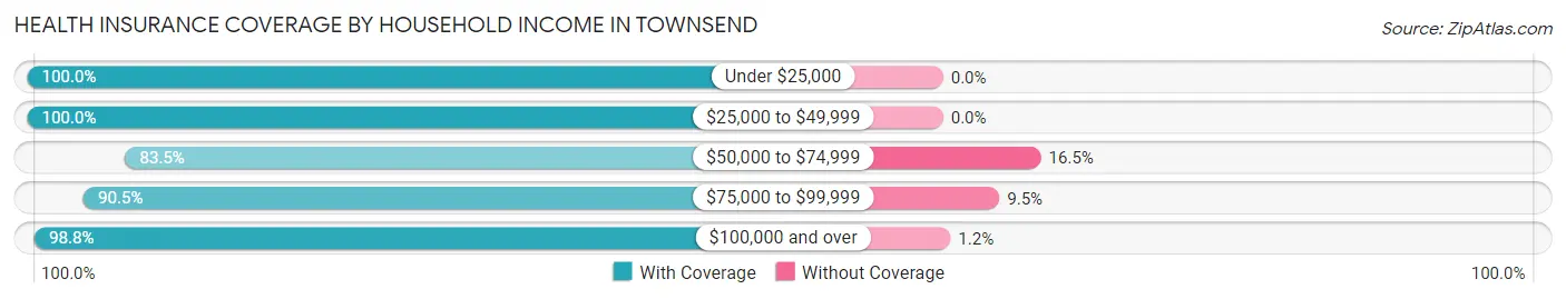 Health Insurance Coverage by Household Income in Townsend