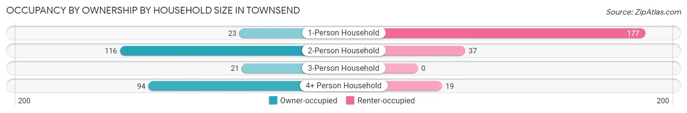 Occupancy by Ownership by Household Size in Townsend