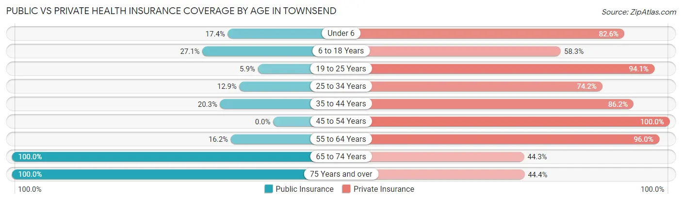 Public vs Private Health Insurance Coverage by Age in Townsend