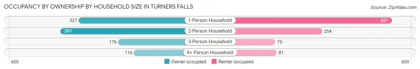 Occupancy by Ownership by Household Size in Turners Falls