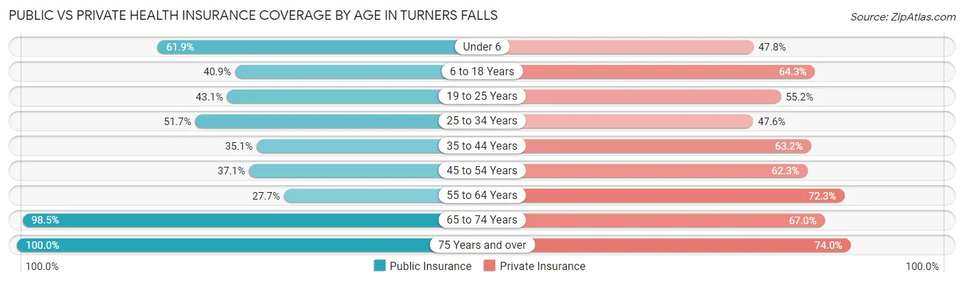Public vs Private Health Insurance Coverage by Age in Turners Falls