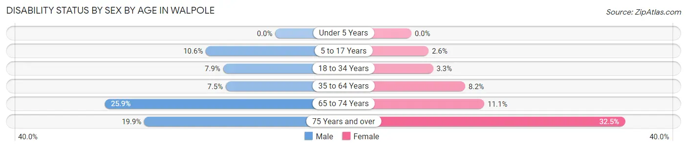 Disability Status by Sex by Age in Walpole
