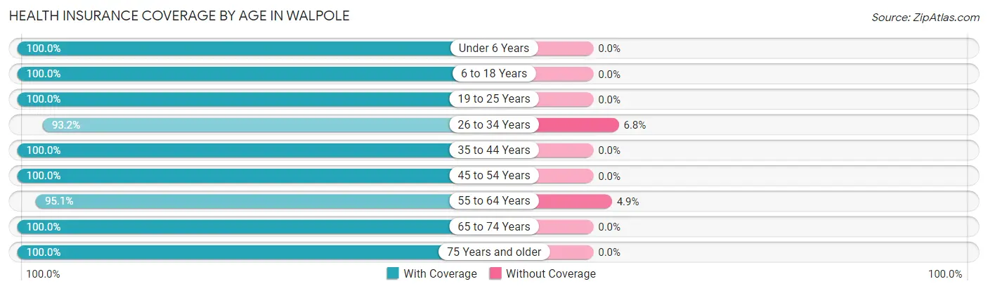 Health Insurance Coverage by Age in Walpole
