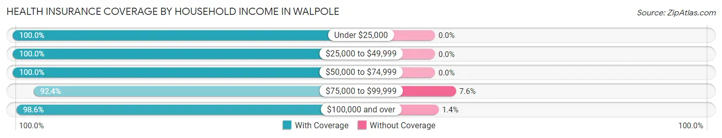 Health Insurance Coverage by Household Income in Walpole