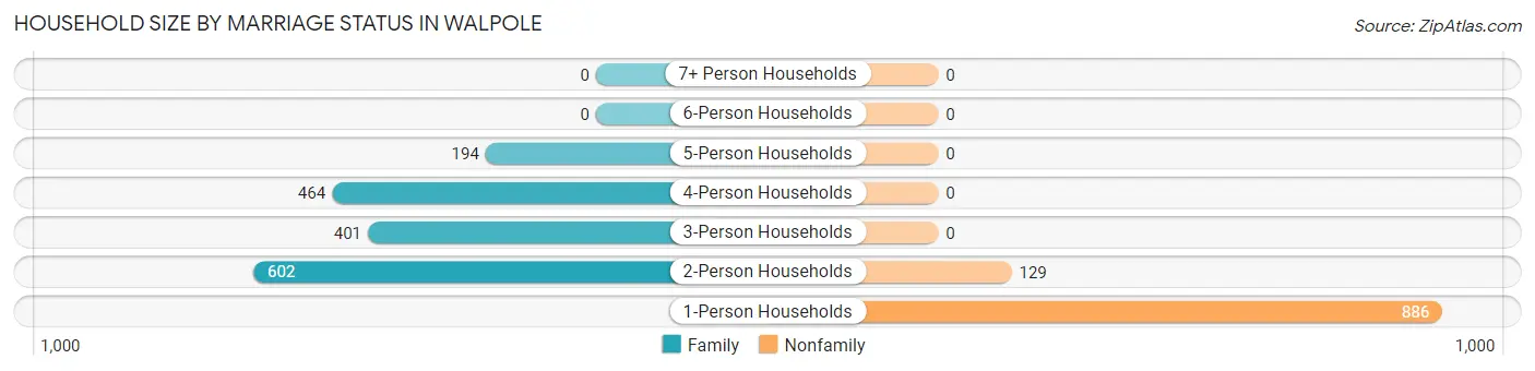 Household Size by Marriage Status in Walpole