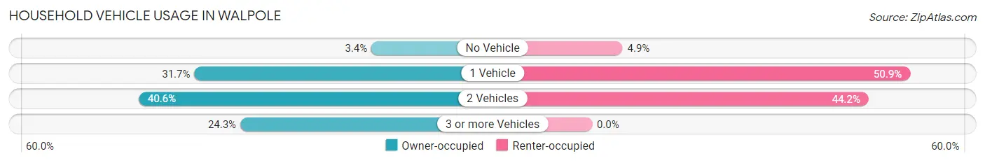 Household Vehicle Usage in Walpole