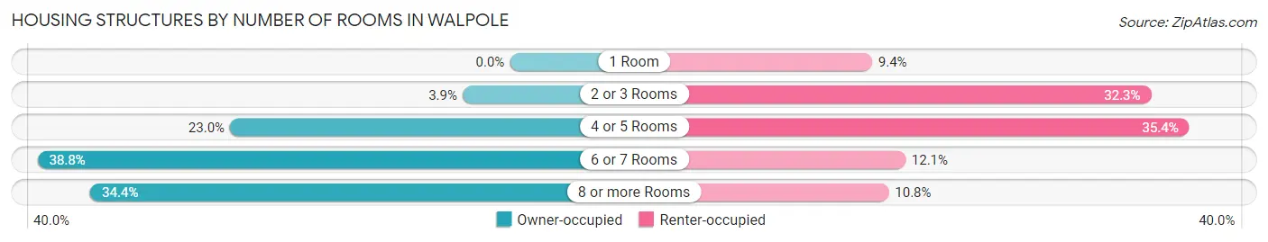 Housing Structures by Number of Rooms in Walpole