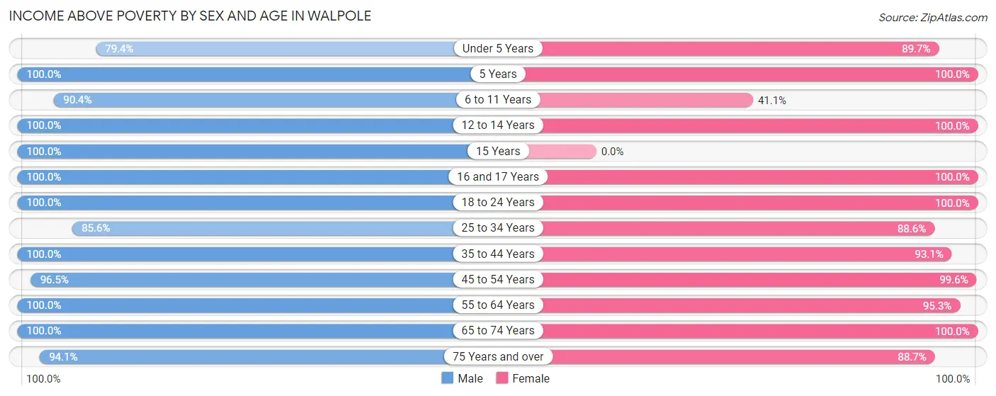 Income Above Poverty by Sex and Age in Walpole