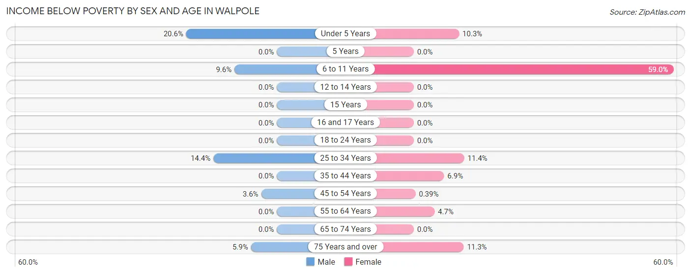 Income Below Poverty by Sex and Age in Walpole