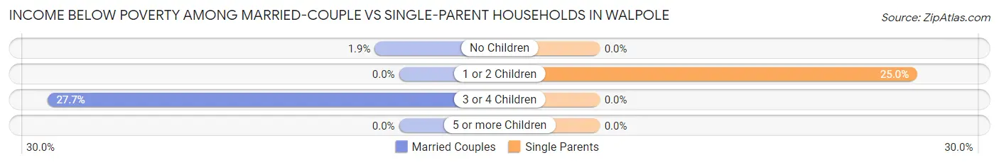Income Below Poverty Among Married-Couple vs Single-Parent Households in Walpole