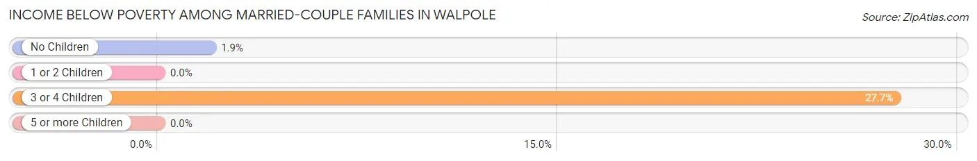 Income Below Poverty Among Married-Couple Families in Walpole