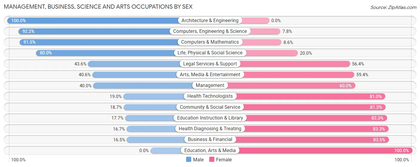 Management, Business, Science and Arts Occupations by Sex in Walpole