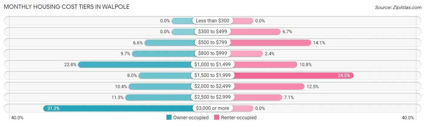 Monthly Housing Cost Tiers in Walpole