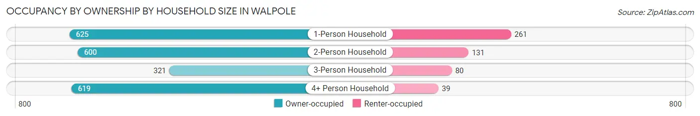 Occupancy by Ownership by Household Size in Walpole